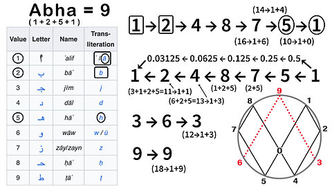 Introduction to Vortex Math and Marko Rodin's Claims