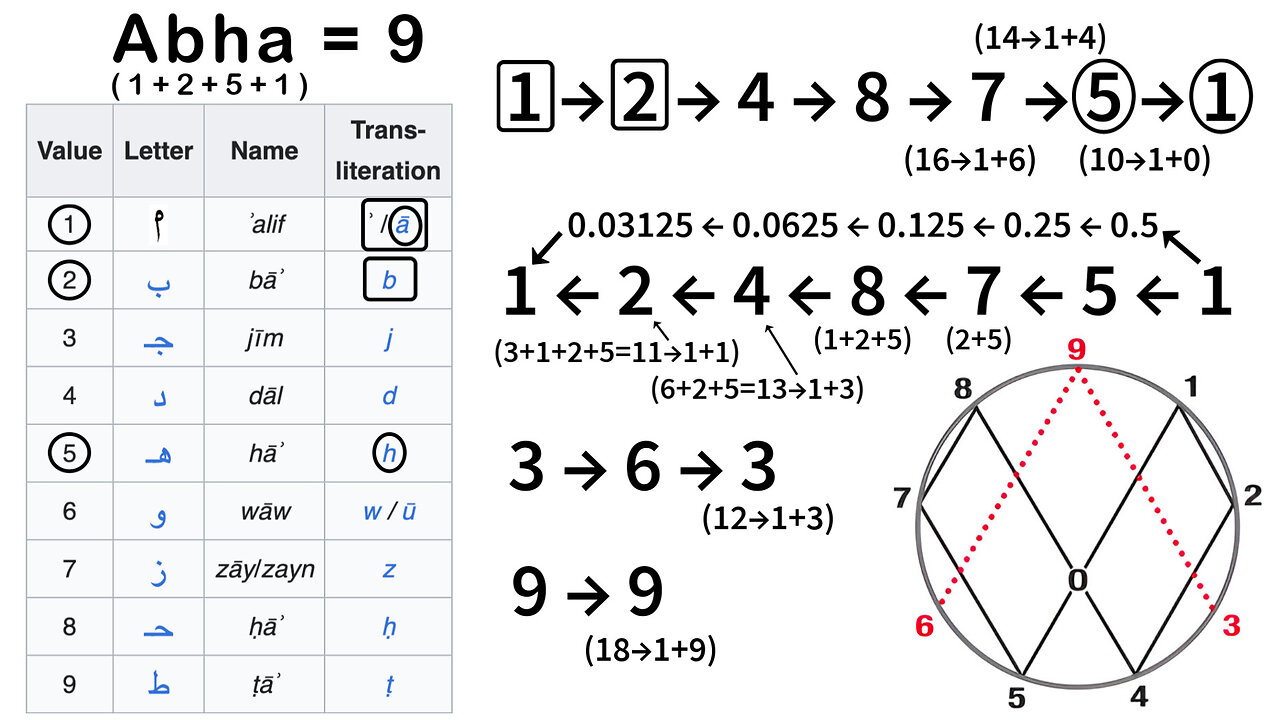Introduction to Vortex Math and Marko Rodin's Claims