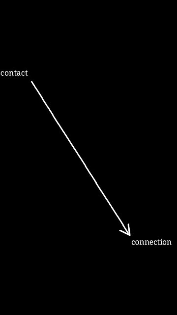 Contact and Connection