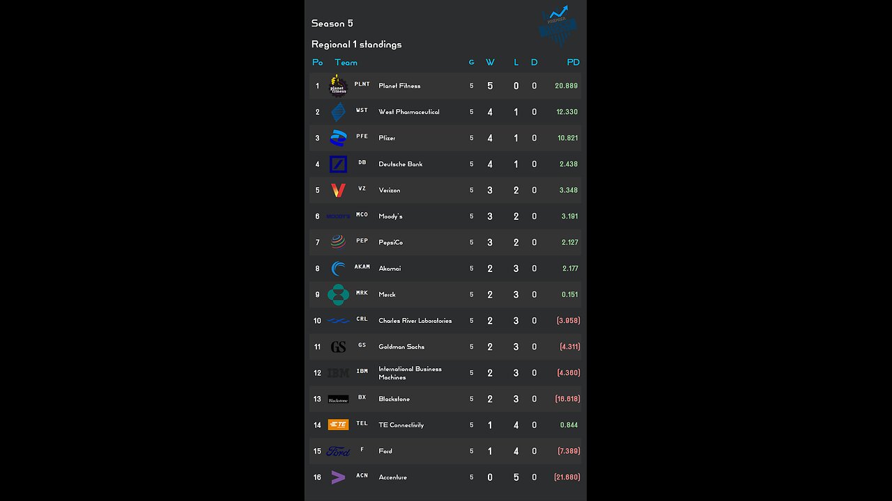 PSL reveals Week 5 Regional 1 S5 Results! Pfizer stock of the week