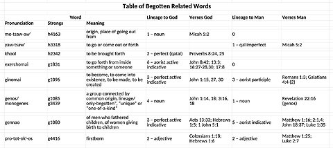 Talk 42 - Godhead Series - Finishing Up the Begotten-Related Bible Passages