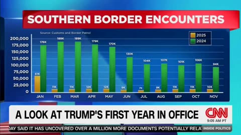 CNN’s Dana Bash Admits Border Is ‘Story Of Accomplishment’ For Donald Trump