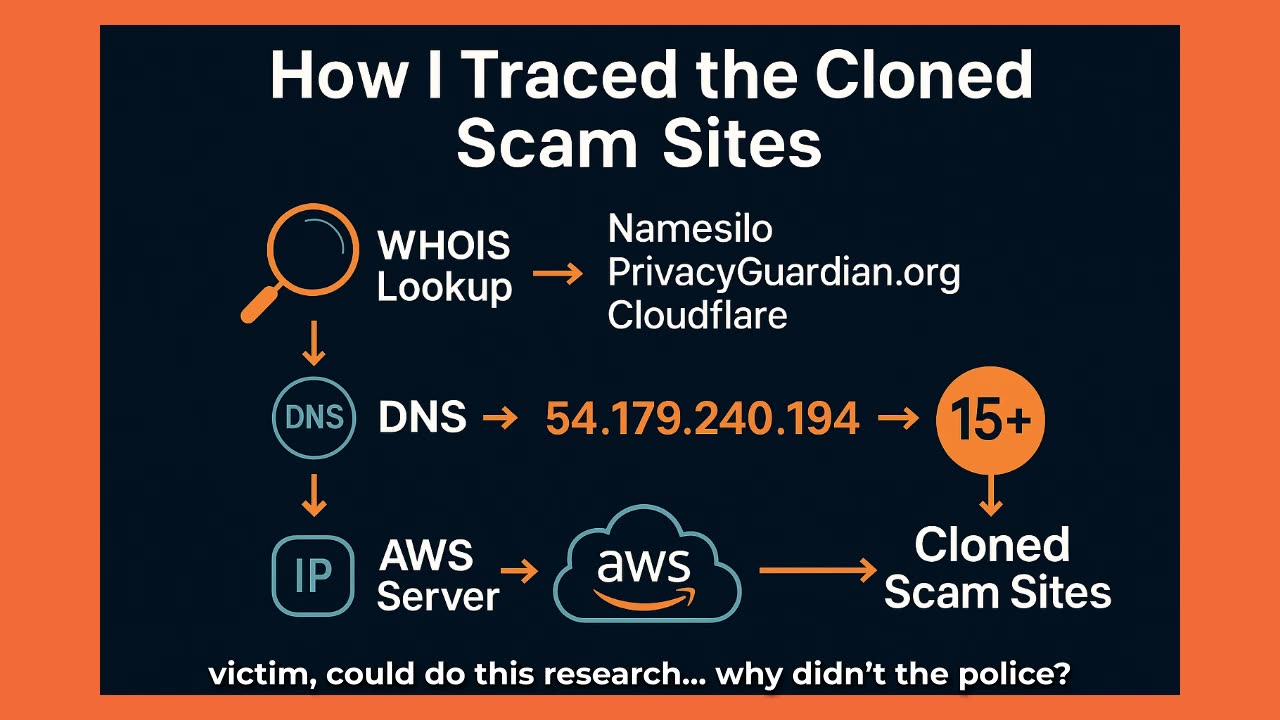 Part 14. How I Traced the Cloned Scam Sites