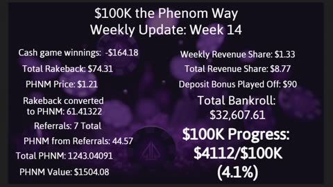 $100K the Phenom Way Challenge: Week 14 Update