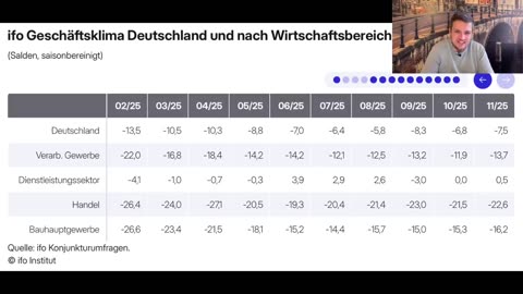 Ifo-Index gesunken: Wirtschaft sieht keine baldige Erholung! Einbrüche bei Bau, Handel & Gewerbe