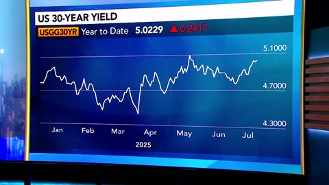 Economist Torsten Slok claims that the US is witnessing a recovery in goods inflation.