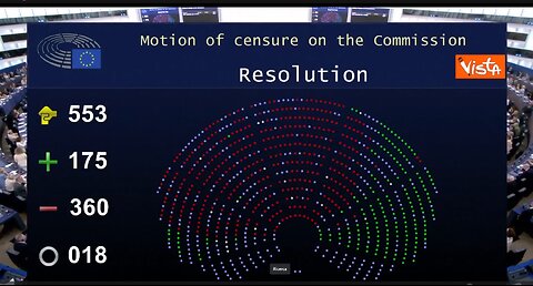 NOTIZIE DAL MONDO Parlamento UE boccia la sfiducia a Ursula von der Leyen con 360 no,175 sì e 18 astenuti.hanno votato la sfiducia i gruppi UE di Patrioti per l'Europa e Europa delle nazioni sovrane qualcuno da The Left a sfavore tutti gli altri