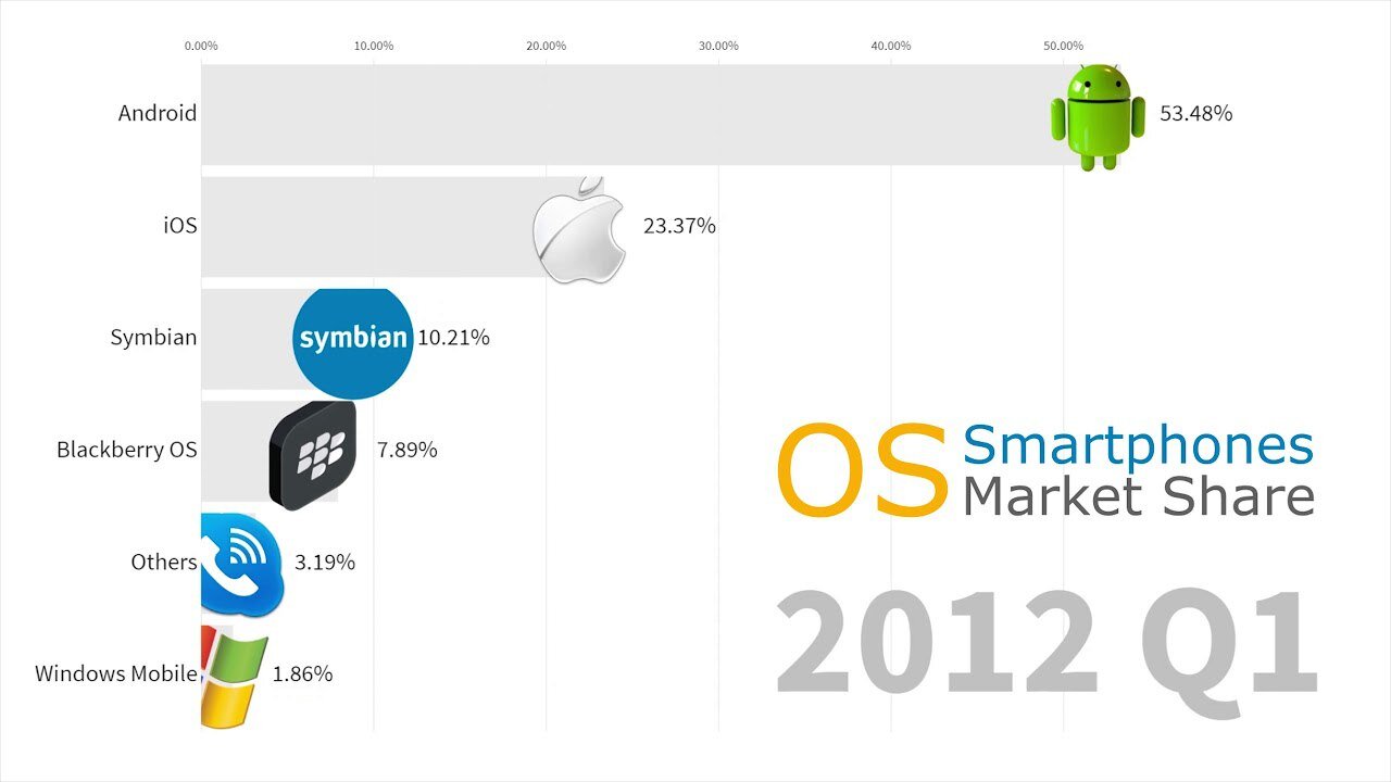 Most Popular Smartphone Operating Systems 2007 - 2019 Android vs iOS