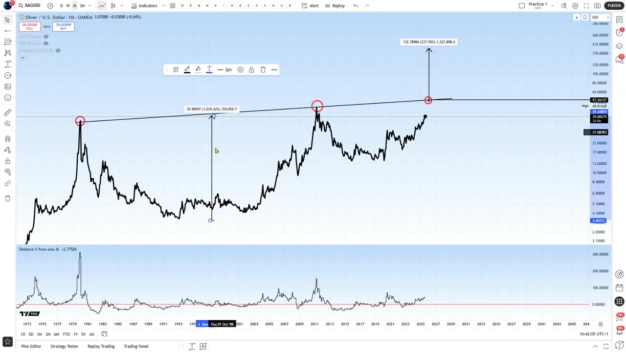 Silver’s Historic Breakout: How High Could It Go? #silver