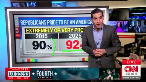 Just 24% of Democrats are extremely proud to be American vs 92% of Republicans
