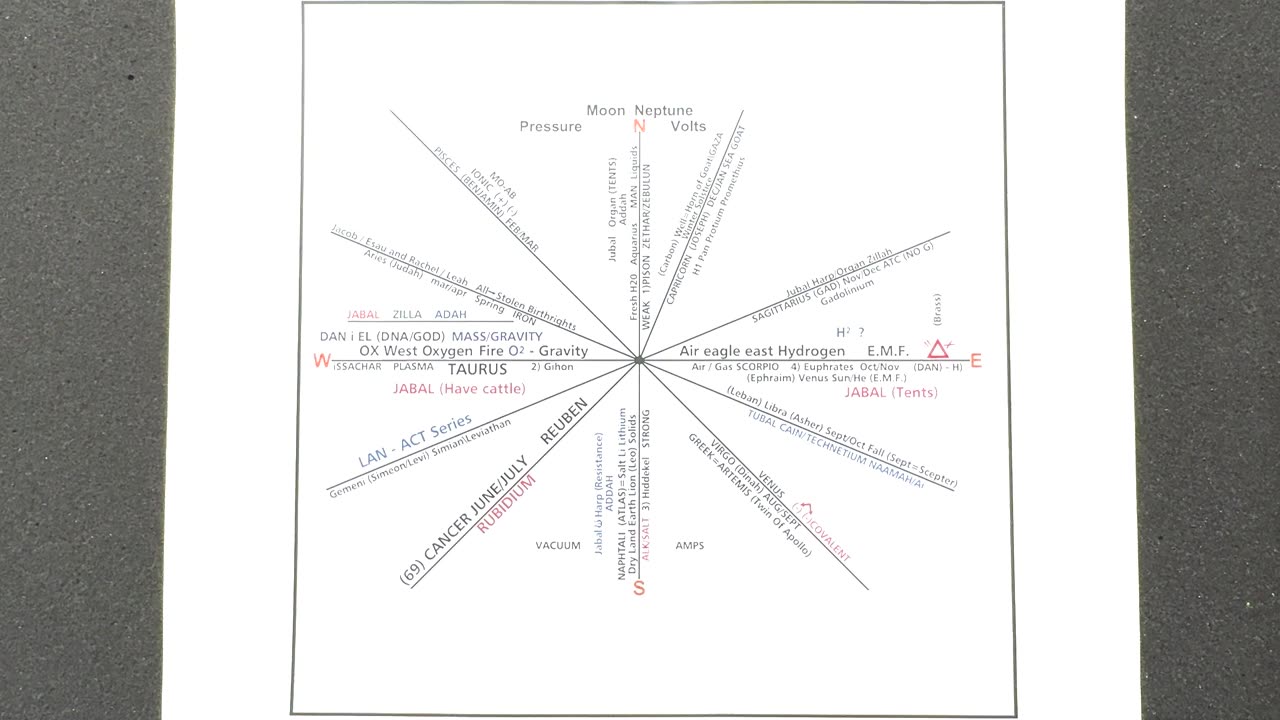 The Connection Between The Holy Bible, The Zodiac, The Periodic Table, and Greek/Roman Mythology