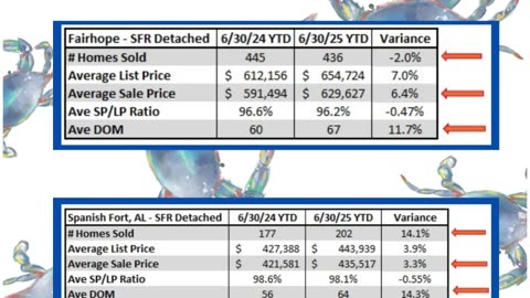 Baldwin County, Alabama - June 30, 2025 YTD Market Update