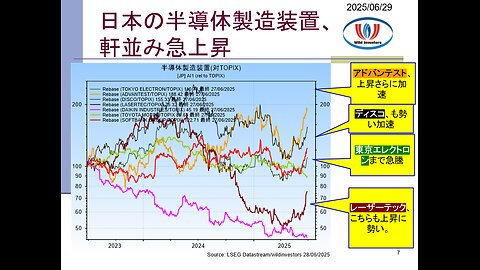 個別銘柄アップデート （個別銘柄会員）20250629 +2.26%。指数に対し-2.07%と劣後やや縮小。半導体・AI関連の上げ加速。ついに日系メディアまでBYD危機報じる。