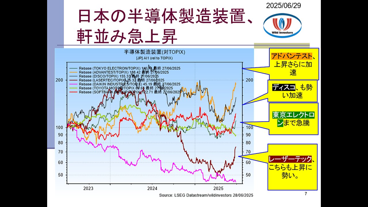 個別銘柄アップデート （個別銘柄会員）20250629 +2.26%。指数に対し-2.07%と劣後やや縮小。半導体・AI関連の上げ加速。ついに日系メディアまでBYD危機報じる。