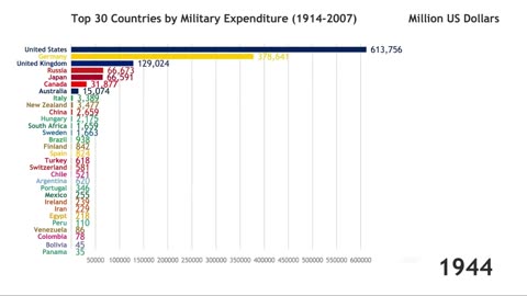 Top 30 Countries with Most Military Expenditure (1914-2007)