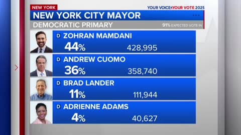 Breaking down election results in NYC Democratic mayoral primary