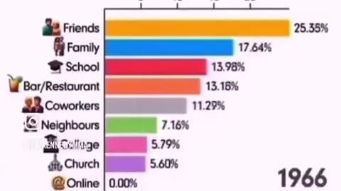 How Society Has Been Spending Their Time {1960-2025}
