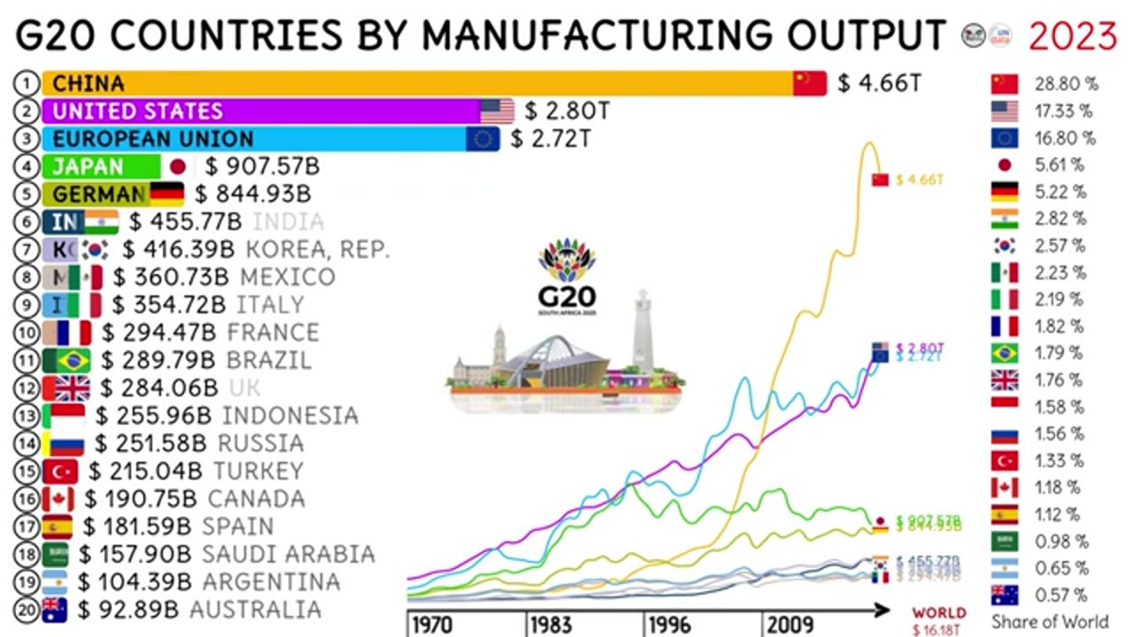 RANKING COUNTRIES BY MANUFACTURING