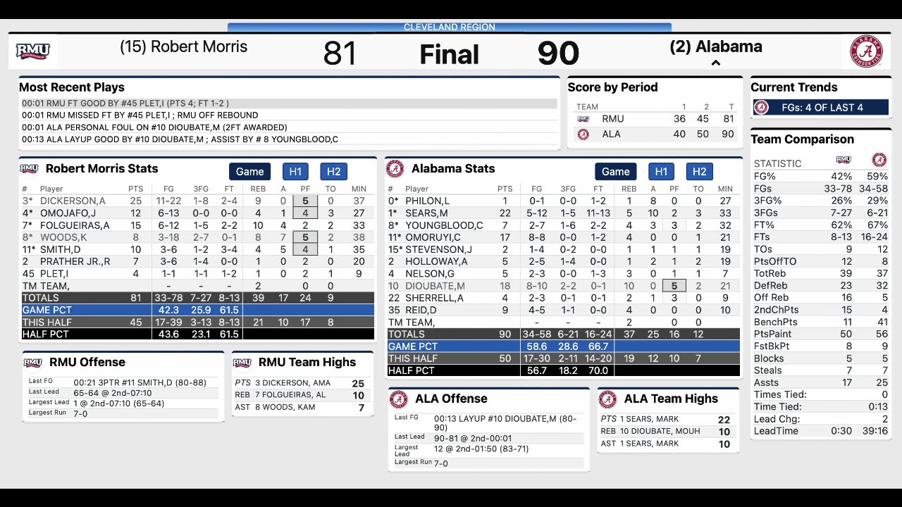 (2) #7 Alabama vs (15) Robert Morris | CTSN Condensed | NCAA Tournament 1st Round | March 21, 2025