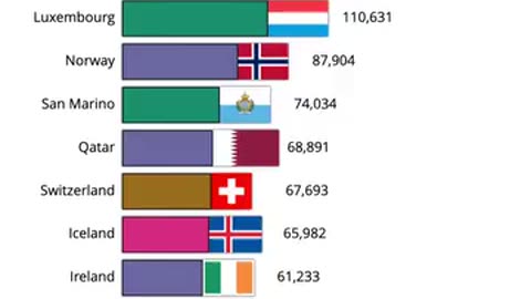 Richest countrys in the world ❤️