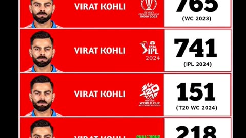 Class of Virat Kohli is great. A true Legend of Indian Cricket.
