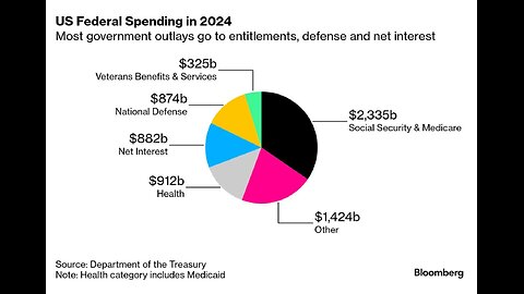 The Federal Deficit has grown more than 300% in only 17 years