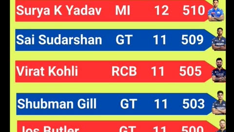 Surya Kumar Yadav of MI Leads the List of Orange Cap Holder's with 510 runs In IPL-2025