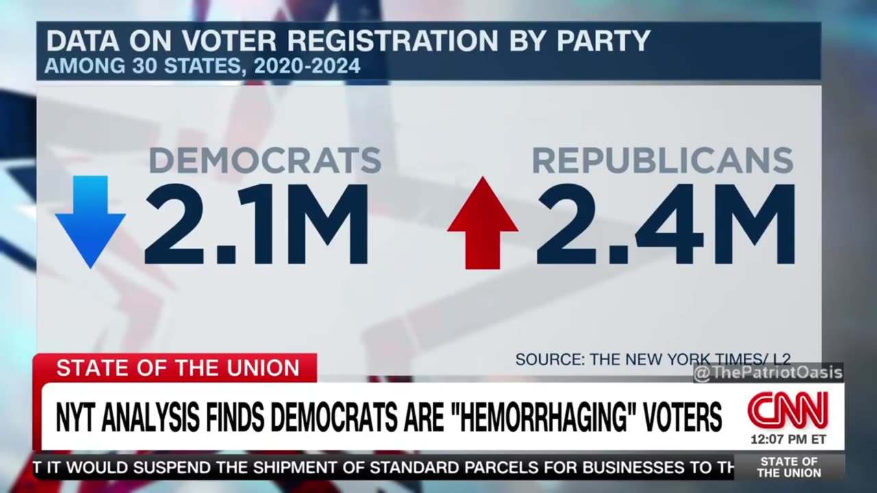 CNN admits Democrats have LOST 2.1M registered voters while Republicans have GAINED 2.4M