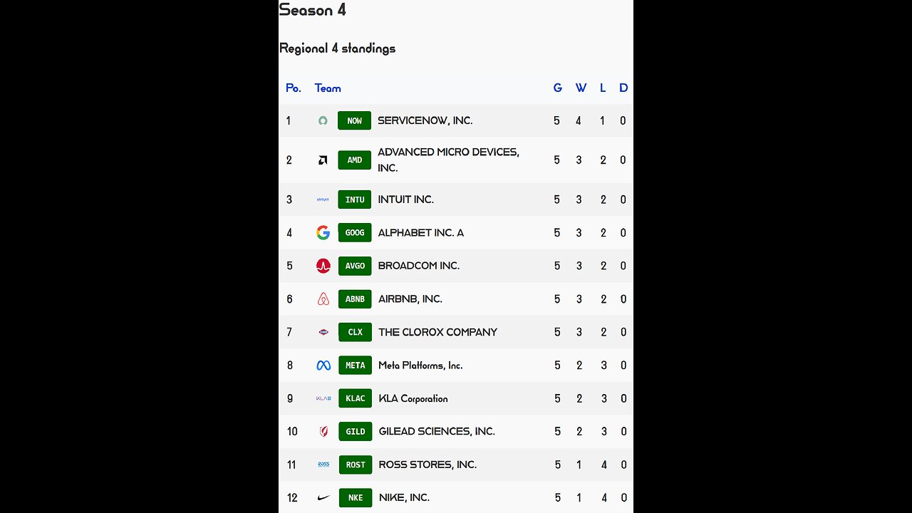 PSL reveals Week 5 Regional 4 S4 Results! AMD stock of the week