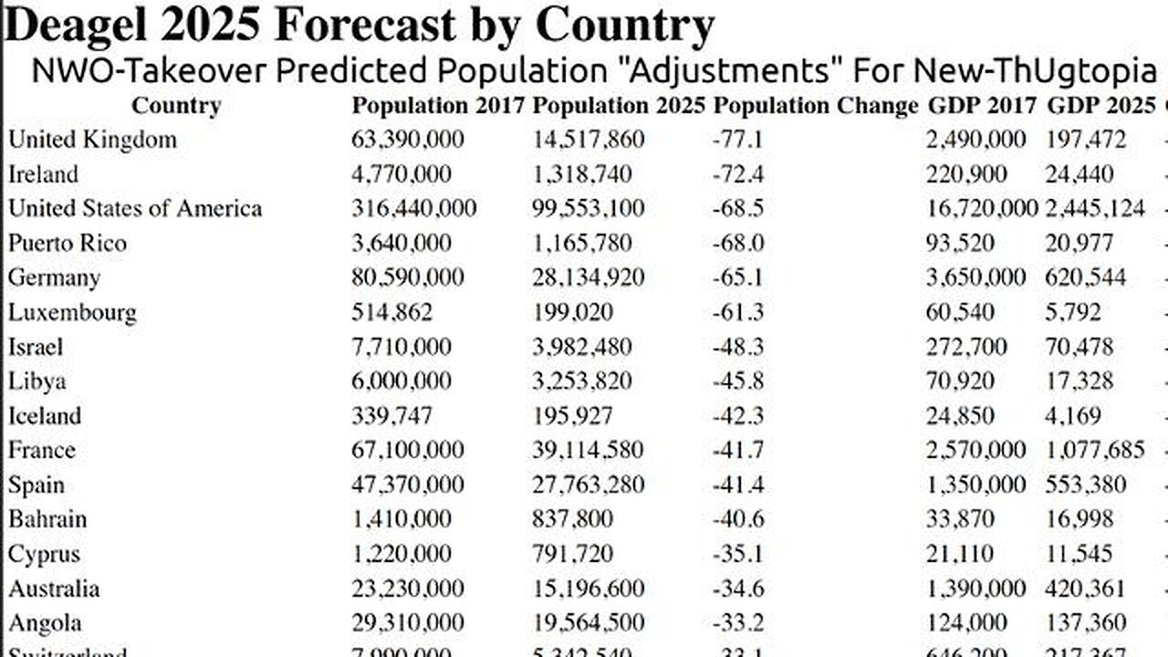 NWO Deagel-Report Predicted Massive Population Changes Along With Digital-ID Rejections