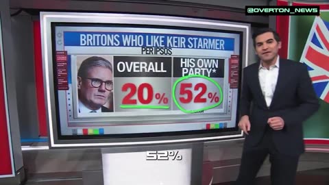 CNN just DOG WALKED British Prime Minister Keir Starmer over his “ATROCIOUS” approval numbers.