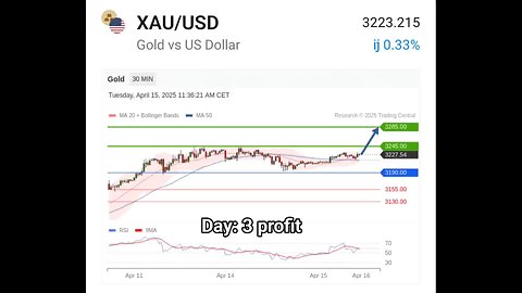 our first three days xau/usd signal with closed on profit wait for today.