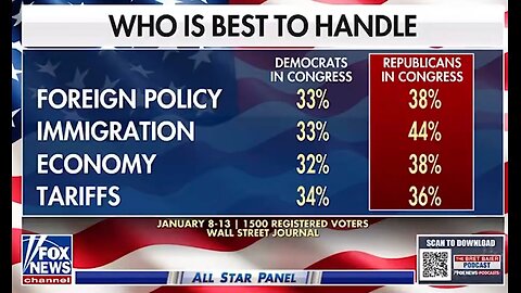 Poll Shows Republicans Lead on the Economy, Immigration, and Foreign Policy