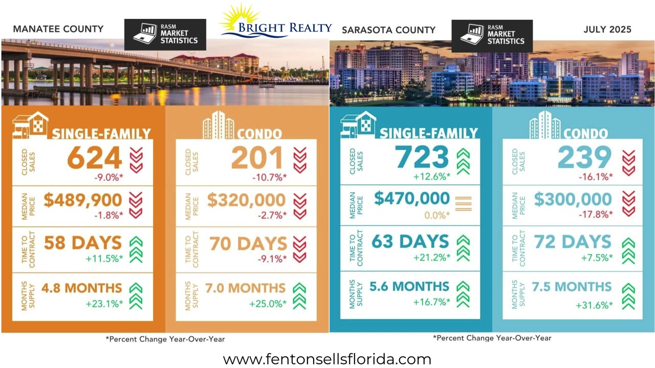 July Market Snapshot for Sarasota & Manatee Counties