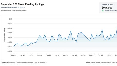 Market Update Palm Beach Gardens Florida 33410