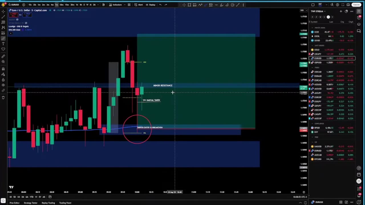EUR/USD Price Action Strategy | Supply & Demand + EMA Trading Setup