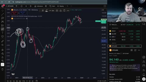 Will Bitcoin Get Rejected off of the 50W MA?
