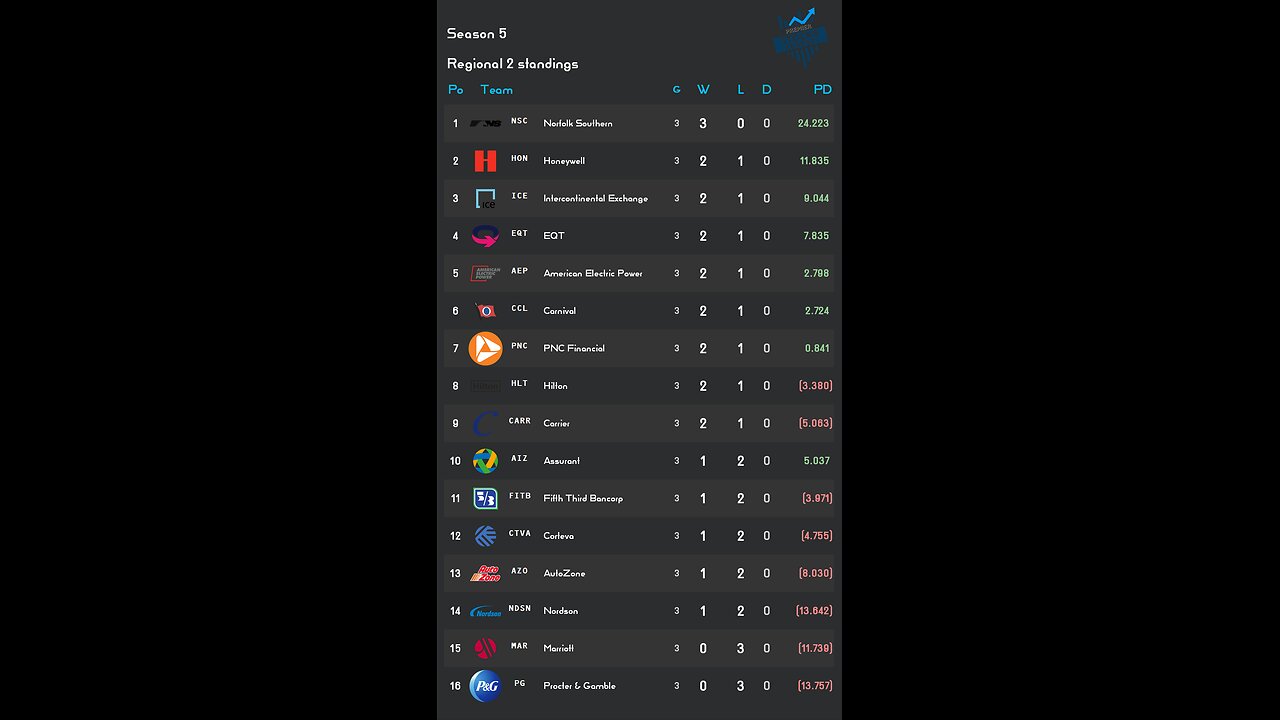 PSL reveals Week 3 Regional 2 S5 Results! Norfolk Southern stock of the week