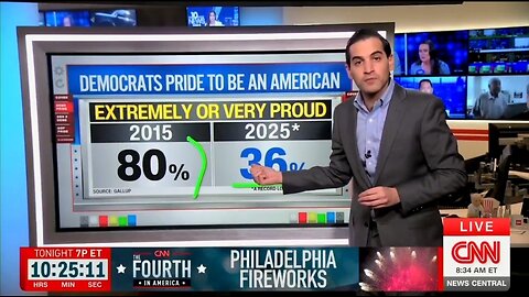 Democrats Are NOT Proud To Be An American: CNN Data Analyst