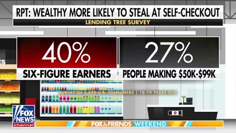 New survey shows that “Wealthy Americans” are more likely to steal from self-checkout lanes.