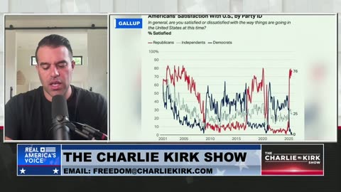 We Have Broken the Democrat Spirit: New Poll Shows Zero Percent of Dems Approve of Today's America