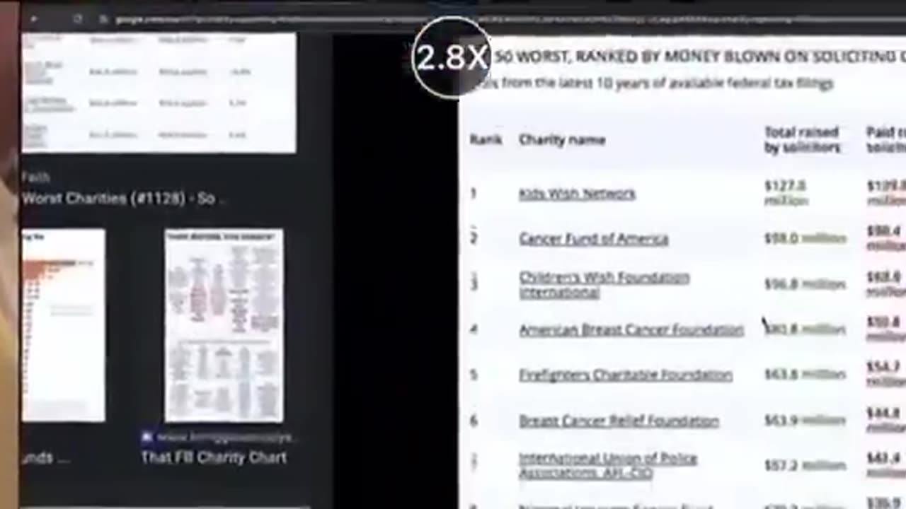 🤯 Kid Wish Network raised $127 mln, GAVE ‘ACTUAL’ CHILDREN JUST 2.5% (Check Description)