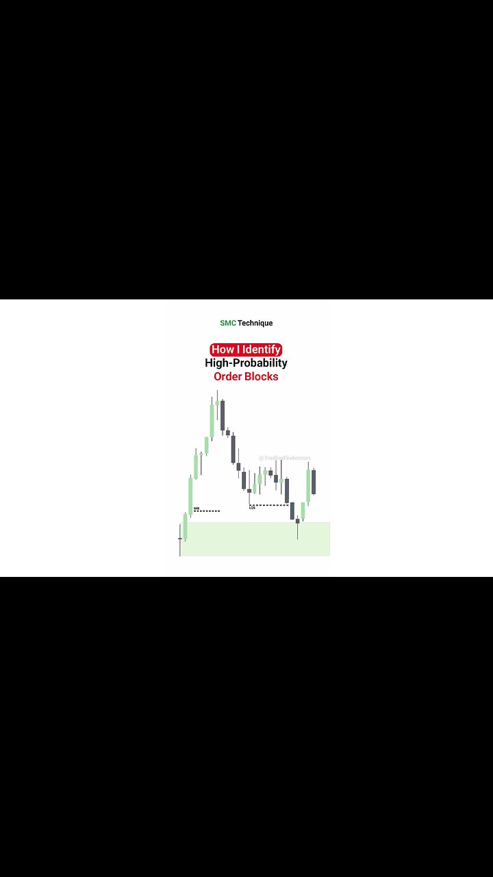 🧮 Order Block in Trend Following with ICT – Entry Using OB and FVG [#TradingFinder]