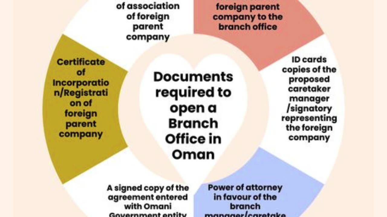 Opening an Oman Branch Office