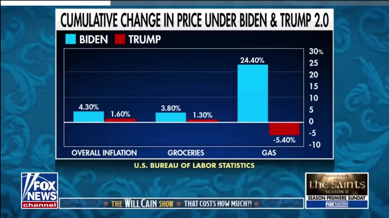Look At Overall Inflation For The First Year Of Trump Versus Biden