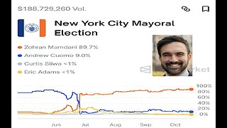 Polymarket has Zohran Mamdani at near 90% winning Nov election