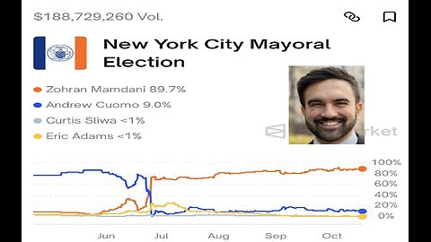 Polymarket has Zohran Mamdani at near 90% winning Nov election