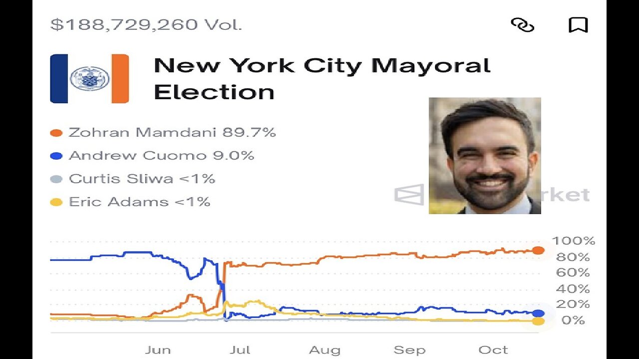 Polymarket has Zohran Mamdani at near 90% winning Nov election