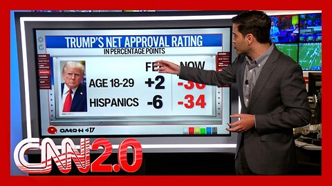 Two Key Voting Groups Turn Against Trump Since 2024 Election | CNN2.0 Analysis