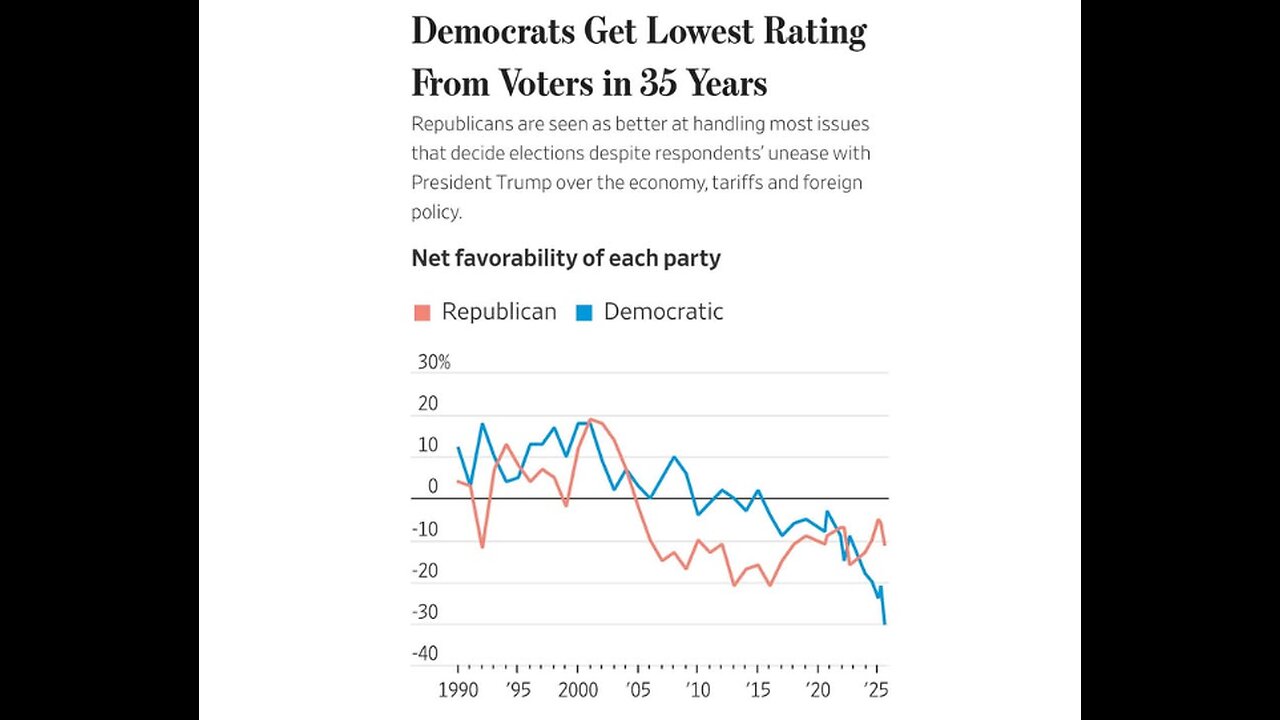 WSJ Poll Shows Dems With Lowest Approval Rating Since 1990